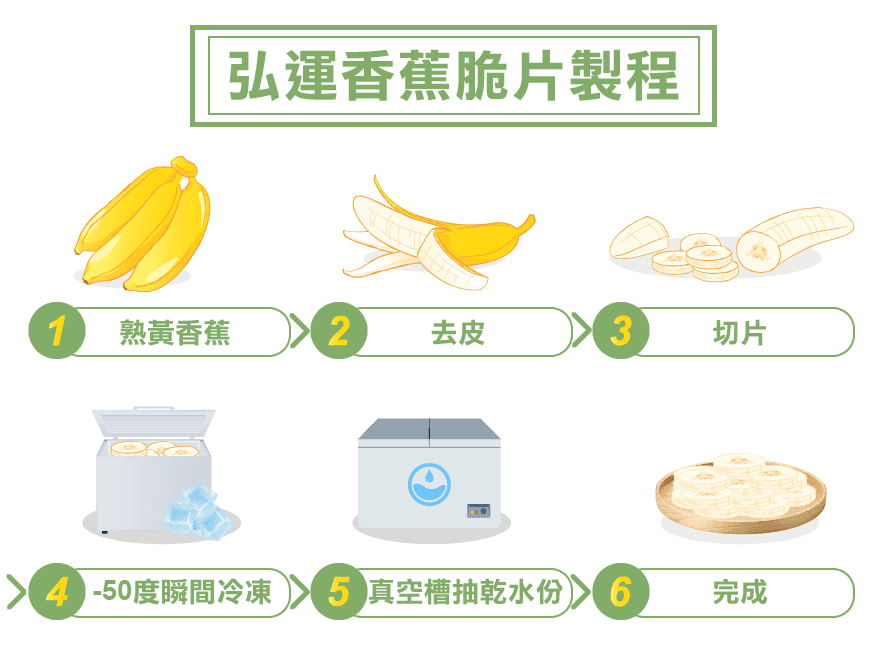 弘運吉食-香蕉脆片製程 香蕉脆片製程-弘運吉食