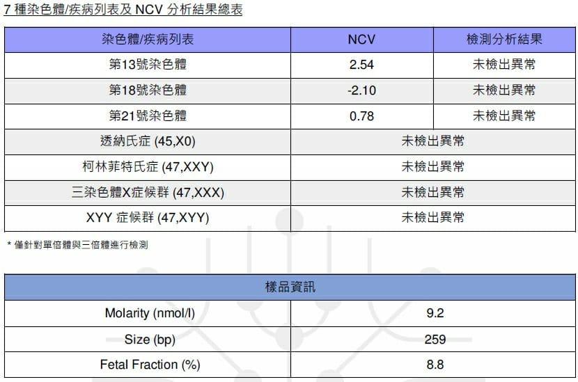 孕期記錄|羊穿之外的唐氏症檢查選擇 非侵入式檢驗-慧智基因NIPS v1.0 +孕期檢查費用表 - 第7張圖 孕期記錄|羊穿之外的唐氏症檢查選擇 非侵入式檢驗-慧智基因NIPS v1.0 +孕期檢查費用表