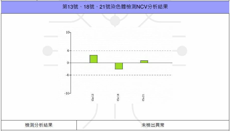孕期記錄|羊穿之外的唐氏症檢查選擇 非侵入式檢驗-慧智基因NIPS v1.0 +孕期檢查費用表 - 第6張圖 孕期記錄|羊穿之外的唐氏症檢查選擇 非侵入式檢驗-慧智基因NIPS v1.0 +孕期檢查費用表