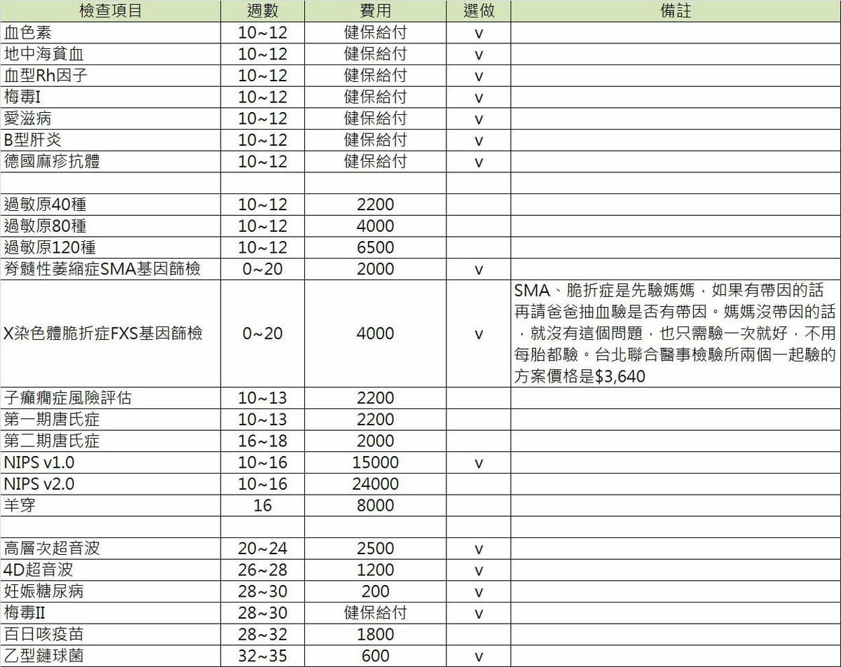 孕期記錄|羊穿之外的唐氏症檢查選擇 非侵入式檢驗-慧智基因NIPS v1.0 +孕期檢查費用表 - 第10張圖 孕期記錄|羊穿之外的唐氏症檢查選擇 非侵入式檢驗-慧智基因NIPS v1.0 +孕期檢查費用表