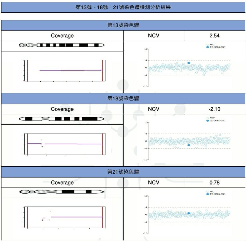 孕期記錄|羊穿之外的唐氏症檢查選擇 非侵入式檢驗-慧智基因NIPS v1.0 +孕期檢查費用表 - 第8張圖 孕期記錄|羊穿之外的唐氏症檢查選擇 非侵入式檢驗-慧智基因NIPS v1.0 +孕期檢查費用表