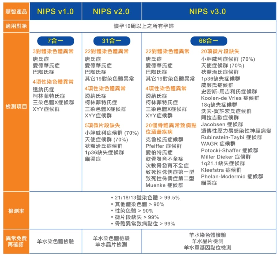 孕期記錄|羊穿之外的唐氏症檢查選擇 非侵入式檢驗-慧智基因NIPS v1.0 +孕期檢查費用表 - 第2張圖 孕期記錄|羊穿之外的唐氏症檢查選擇 非侵入式檢驗-慧智基因NIPS v1.0 +孕期檢查費用表