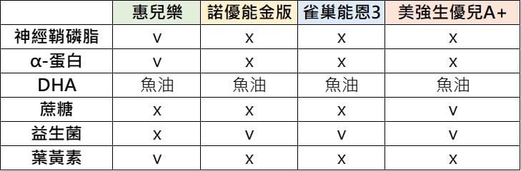 S26惠兒樂3學習營養+葉黃素，0-3歲學得仔細看得精！