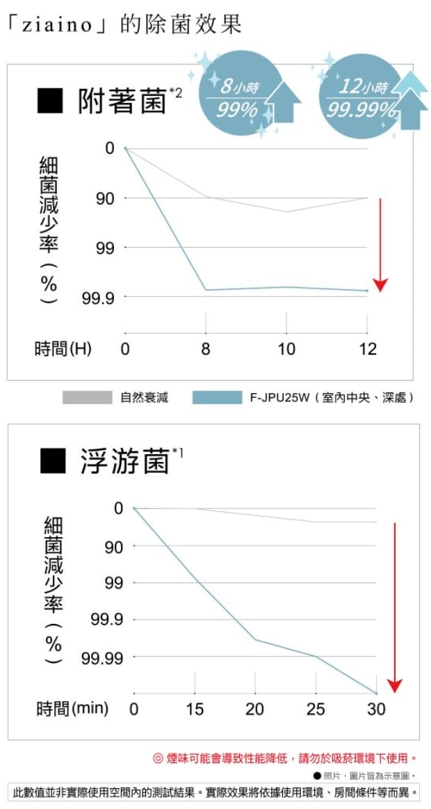 家電|空間異味除臭+病菌殺手專家【Panasonic 國際牌】Ziaino次氯酸空間除菌脫臭機 F-JPU25W 家有(毛)小孩除臭強力推薦! - 第12張圖 家電|空間異味除臭+病菌殺手專家【Panasonic 國際牌】Ziaino次氯酸空間除菌脫臭機 F-JPU25W 家有(毛)小孩除臭強力推薦!