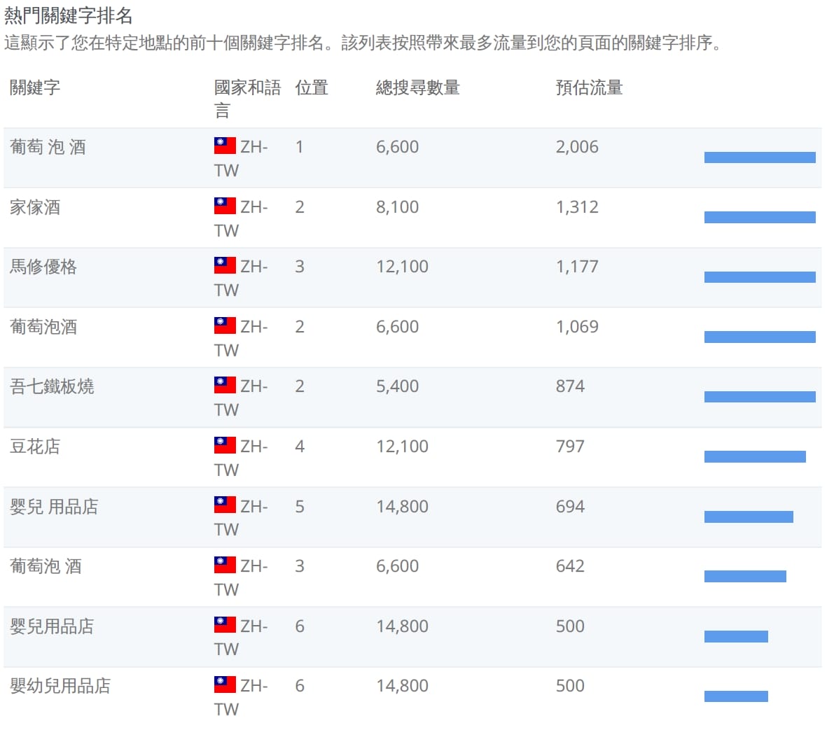 SEO優化|GeniusHub萬智匯SEO檢測工具,自架網站免費SEO檢測推薦!免費關鍵字分析,提升網站排名 - 第10張圖 SEO優化|GeniusHub萬智匯SEO檢測工具,自架網站免費SEO檢測推薦!免費關鍵字分析,提升網站排名
