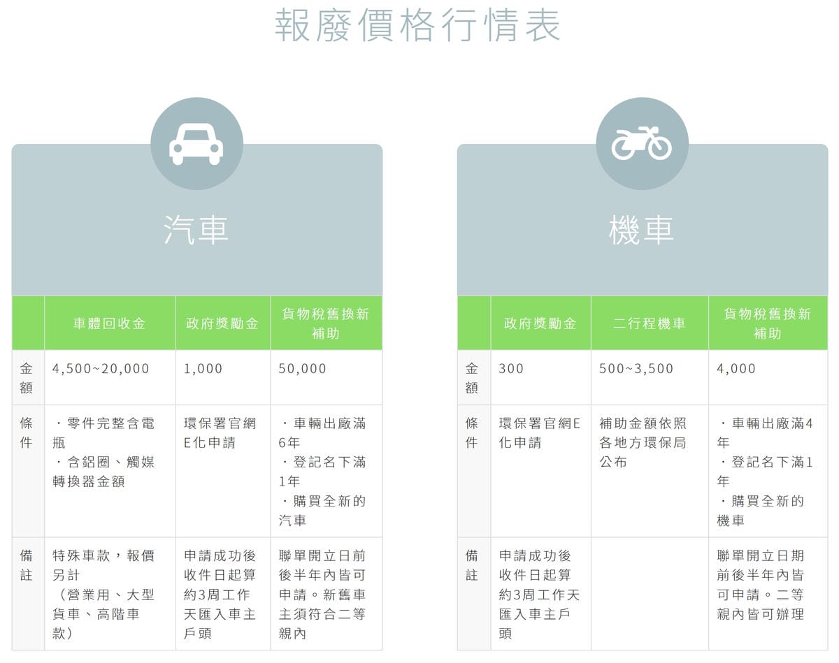 汽機車輕鬆報廢就找大豐環保科技,線上報廢不用請假超方便! 廢汽機車回收服務、代客申請獎勵金