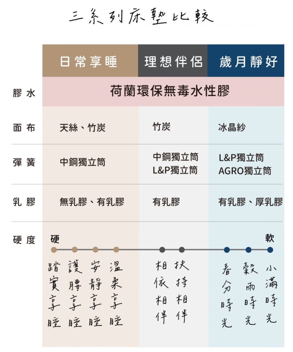 桃園床墊沙發推薦! 大漢家具桃園門市 高CP值護脊床墊、電動沙發款式選擇超多 - 第6張圖 桃園床墊沙發推薦! 大漢家具桃園門市 高CP值護脊床墊、電動沙發款式選擇超多