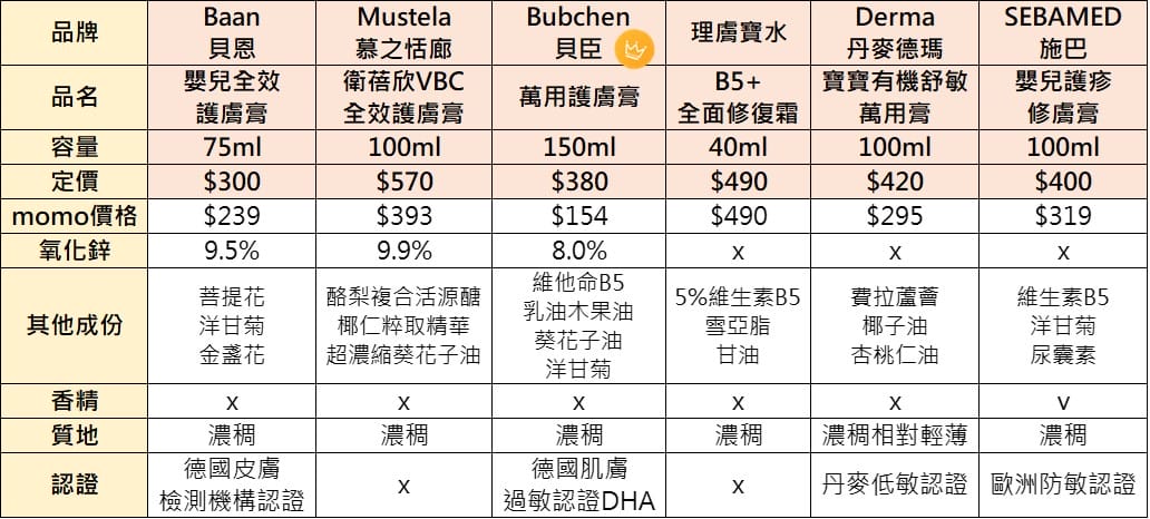 嬰兒屁屁膏評比推薦! 貝恩護膚膏.慕之恬廊護膚膏.貝臣萬用護膚膏.理膚寶水B5修復霜.Derma有機舒敏萬用膏.施巴嬰兒護疹修膚膏 - 第3張圖 嬰兒屁屁膏評比推薦! 貝恩護膚膏.慕之恬廊護膚膏.貝臣萬用護膚膏.理膚寶水B5修復霜.Derma有機舒敏萬用膏.施巴嬰兒護疹修膚膏