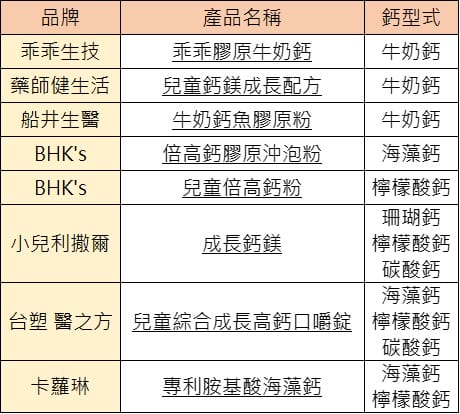 2025兒童鈣粉評比懶人包 乖乖膠原牛奶鈣 兒童鈣粉推薦! - 第4張圖 2025兒童鈣粉評比懶人包 乖乖膠原牛奶鈣 兒童鈣粉推薦!