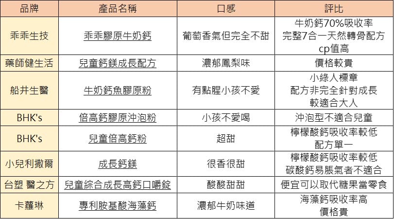 2025兒童鈣粉評比懶人包 乖乖膠原牛奶鈣 兒童鈣粉推薦! - 第6張圖 2025兒童鈣粉評比懶人包 乖乖膠原牛奶鈣 兒童鈣粉推薦!