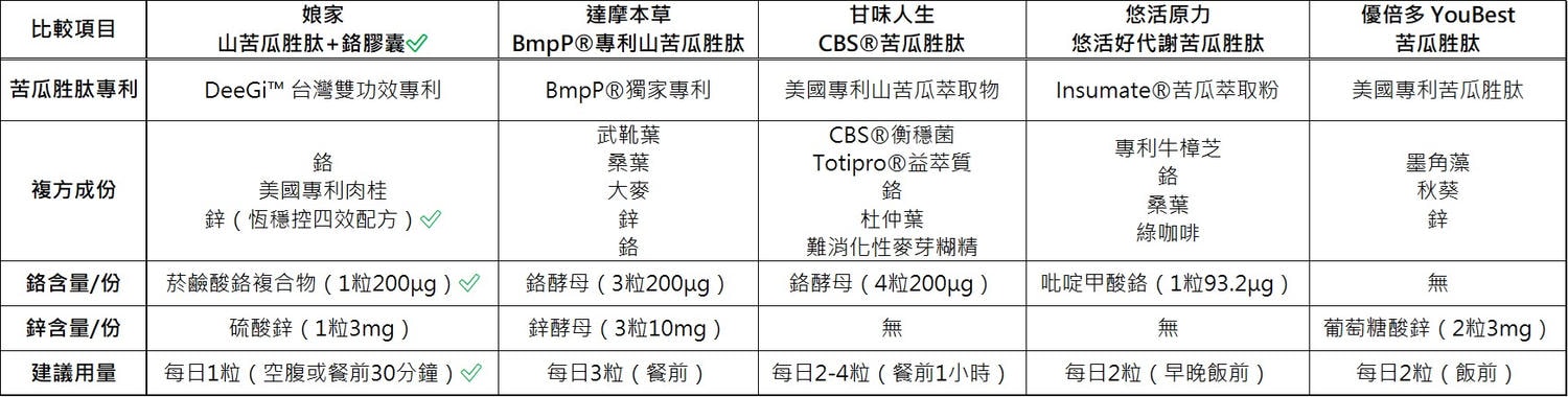 2026苦瓜胜肽評比懶人包 苦瓜胜肽推薦品牌! 原來苦瓜要加它是關鍵！